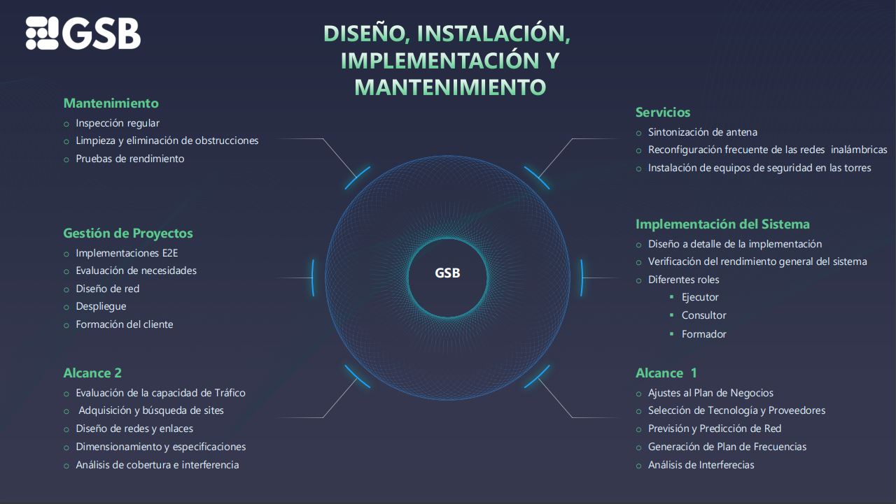 DESIGN, INSTALLATION, IMPLEMENTATION AND MAINTENANCE, TELECOM GSB