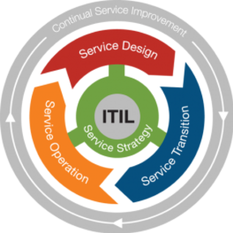 ITIL 4